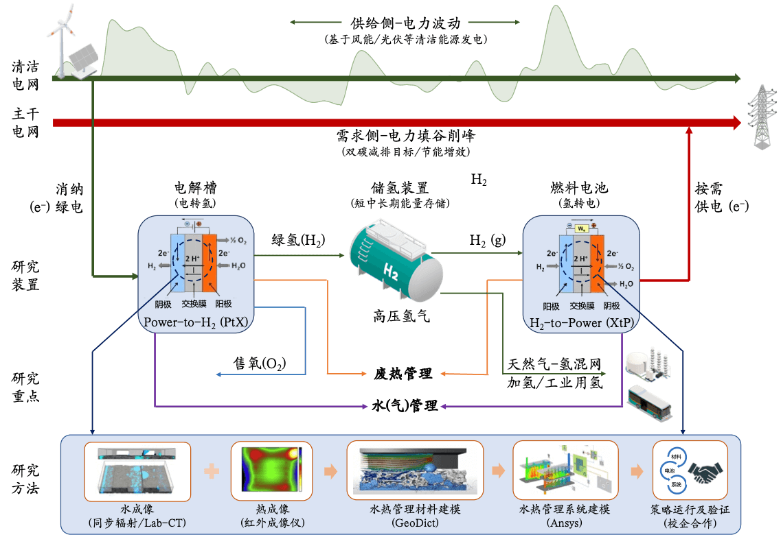 Research Overview